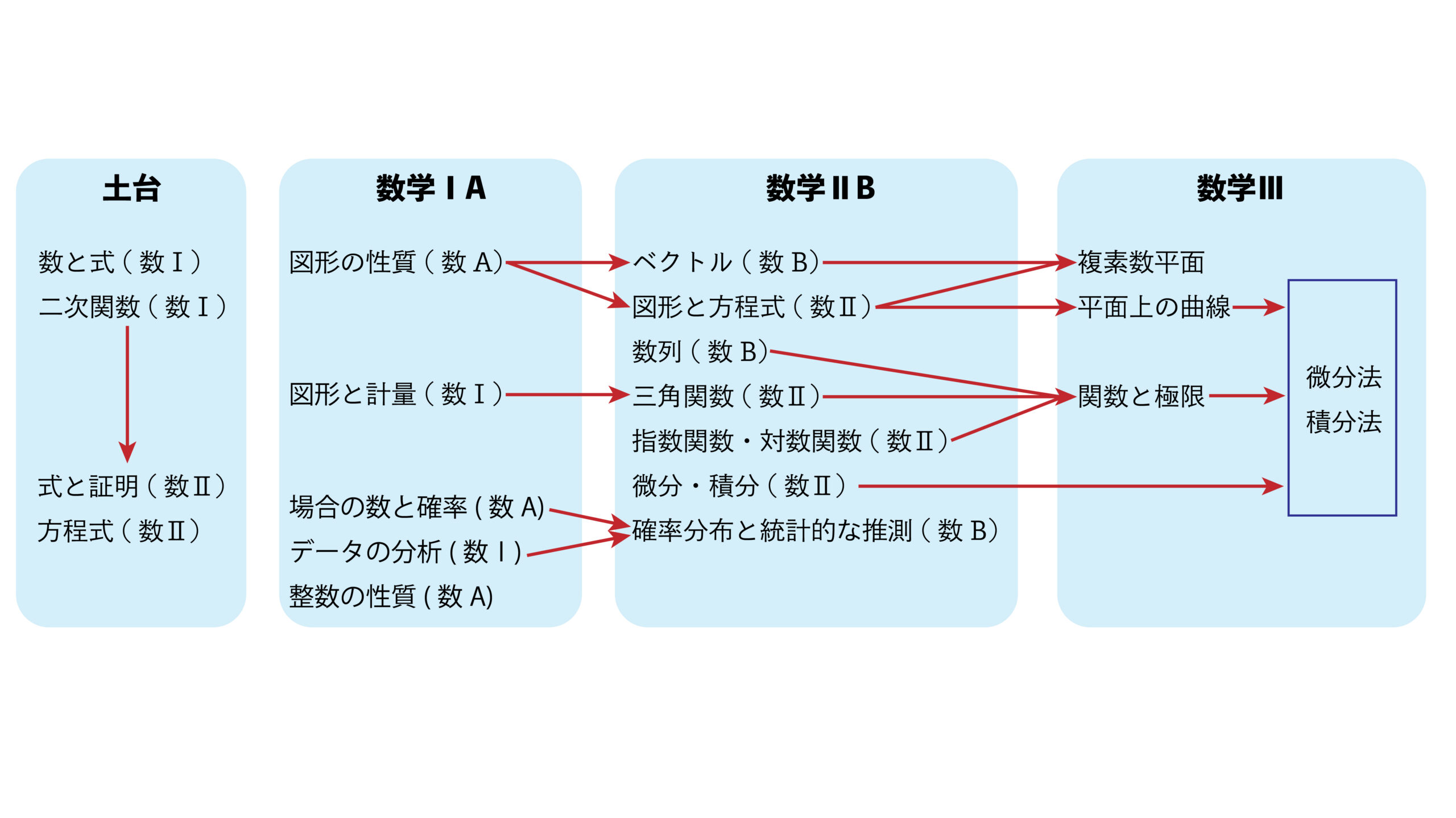 数学 を独学で勉強する人のためのタイプ別学習法 Educational Lounge